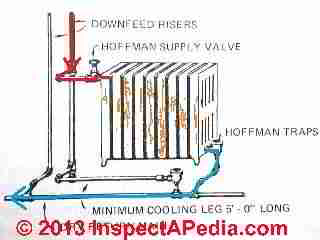 Down feed steam line and top steam valve on radiator (C) InspectApedia ITT