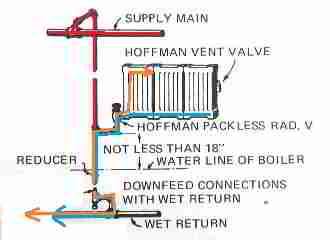 Down feed steam line and top steam valve on radiator (C) InspectApedia ITT