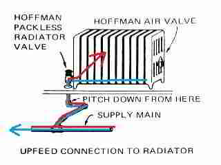 Down feed steam line and top steam valve on radiator (C) InspectApedia ITT