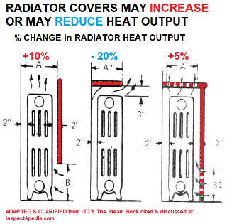 Heat increase or decrease with different radiator cover designs (C) InspectAPedia & ITT