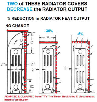 Heat increase or decrease with different radiator cover designs (C) InspectAPedia & ITT
