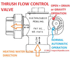 Thrush flow control valve operating positions for open, drain, or gravity operation vs. Normal for automatic (circulator) operation of hot water heat. 