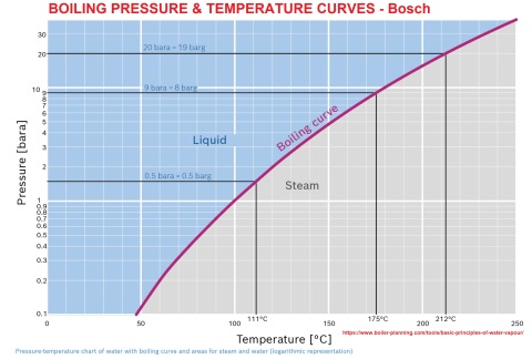 Bosch boiling pressure and temperature curves cited & discussed at Inspectapedia.com