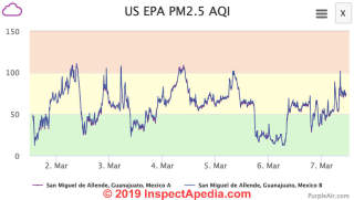 PM2.5 levels San Miguel de Allende Guanajuato Mexico March 2019 (C) Daniel Friedman at InspectApedia.com