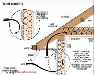Air wash steals heat from insulation (C) Carson Dunlop