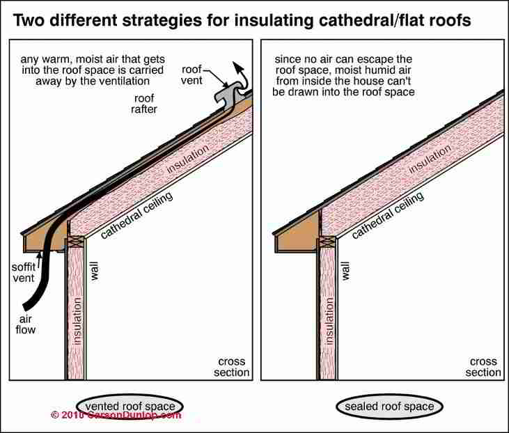  structural damage to roof framing when roof venting is not possible