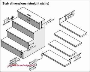 Stair dimensions (C) Carson Dunlop