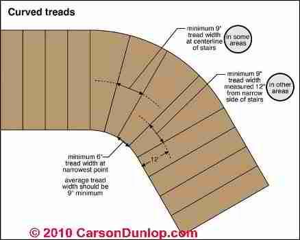 Curved stair tread dimensions allowed (C) Carson Dunlop