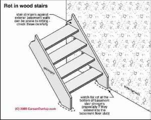 Stairway Lighting requirements (C) Carson Dunlop