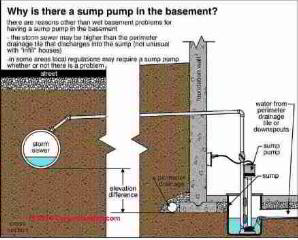 Wet basement clues (C) Carson Dunlop Associates
