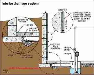 Wet basement cure: interior drain system (C) Carson Dunlop Associates