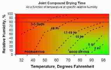 Joint compund drying time - Drywall Finishing Council 