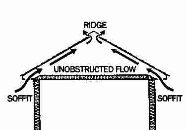 this simple sketch shows the optimium attic vent design with inflow at eaves and outflow at ridge