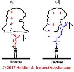 Two types of upwards lightning (C) Heidler et als & InspectApedia.com