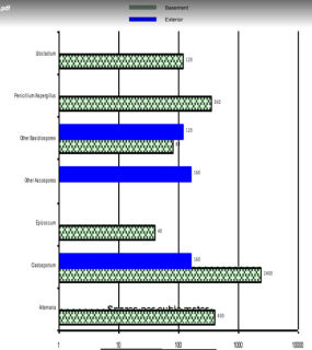 Example bar chart giving air test for mold count results (C) InspectApedia.com  reader
