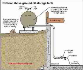 Above ground oil storage tank (C) Carson Dunlop Associates
