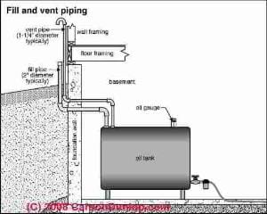 Typical oil tank fill and vent piping details (C) Carson Dunlop