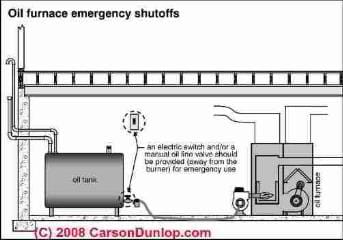 Oil system fuel and electricity shutoffs (C) Carson Dunlop