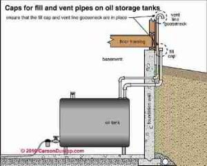 Oil tank fill and vent pipe details (C) Carson Dunlop Associates