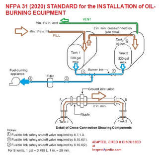 NPA 31 Dual Oil Tank Installation Piping annotated & adapted & standard cited at InspectApedia.com 2021