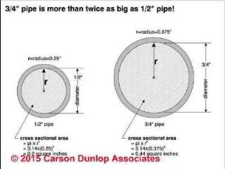 Improving water flow by larger pipes (C) Carson Dunlop