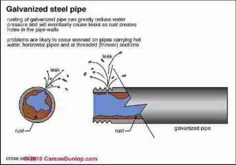 Galvanized steel pipe rust and clog (C) Carson Dunlop Associates