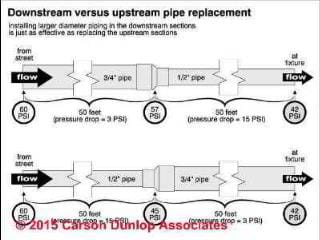 Improving water flow by larger pipes (C) Carson Dunlop