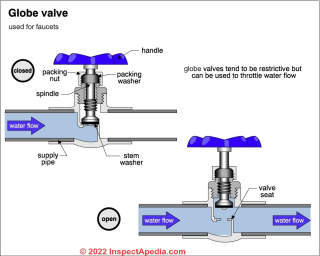 Water control valve type (C) Carson Dunlop Assoc