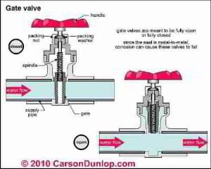 Water control valve type (C) Carson Dunlop Assoc