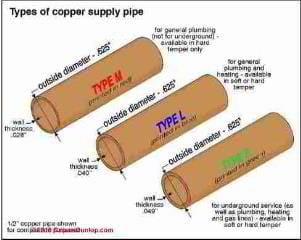 Copper plumbing types (C) Carson Dunlop Assoc