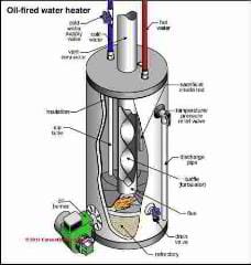 Schematic of an oil fired water heater (C) Carson Dunlop Associates