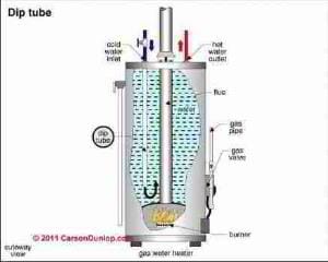 Schematic of dip tube in a water heater tank (C) Carson Dunlop