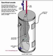 Schematic of a sacrificial anode on a hot water tank (C) Carson Dunlop