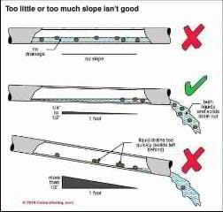 Proper drain pipe slope (C) Carson Dunlop Assoc
