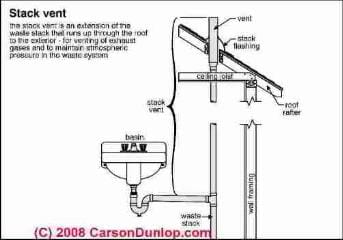 Schematic of a plumbing stack vent (C) Carson Dunlop Associates