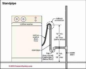 Clothes washer proper piping to avoid cross connection (C) Carson Dunlop Assoc