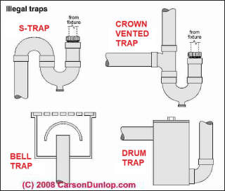 Sketch of illegal plumbing trap types (C) Carson Dunlop