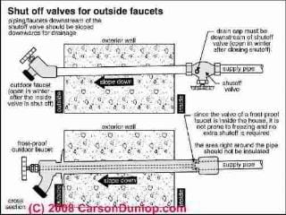 Outdoor plumbing faucet schematic (C) Carson Dunlop