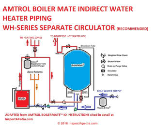 Amtrol WH-series indirect water heater piping details (Recommended) with separate circulator, adapted from Amtrol BoilerMate(TM) IO Manual cited in detail at InspectApedia.com (C) IAP 2019