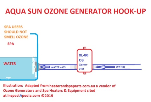 Hookup of a typical ozone generator for a spa - adapted from AquaSun Pacifica CSN Xl-80 Ozone Generator at heaterandspaparts.com.au cited at InspectApedia.com