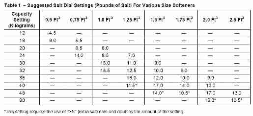 Salt dose table for water conditioner - Autotrol