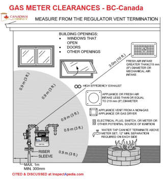 Gas meter clearance distnces, BC Canada at InpectApedia.com from Canadianchimney.com 2021