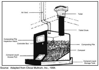 Clivus Multrum composting toilet, image from US EPA cited here - at InspectApedia.com