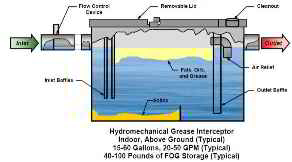 Hydromechanical grease trap illustration from BAPPG
