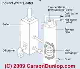 Indirect water heater hot water coil (C) Carson Dunlop Associates