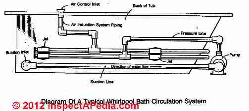 Circulation schematic for a jetted tub © D Friedman at InspectApedia.com 