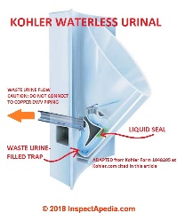 Kohler waterless urinal illustration at InspectApedia.com (C) adapted from Kohler cited in this article