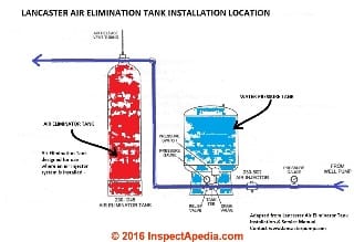 Lancaster Air Elimination Tank Installation - Lancaster Water Treatment Co. www.lancasterpump.com adapted by InspectApedia.com 2016