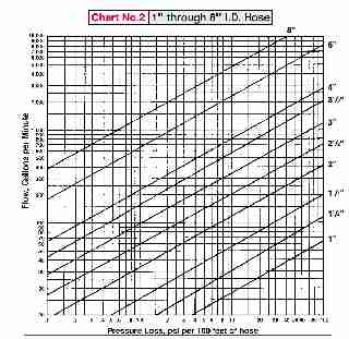 Table of pressure loss through hose or pipe of varying diameters - Dultmeier - InspectApedia