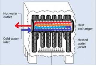 Tankless coil operation, adapted from Energy.gov (C) Daniel Friedman
